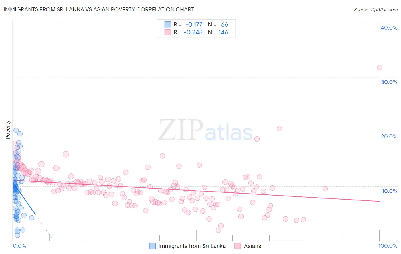 Immigrants from Sri Lanka vs Asian Poverty
