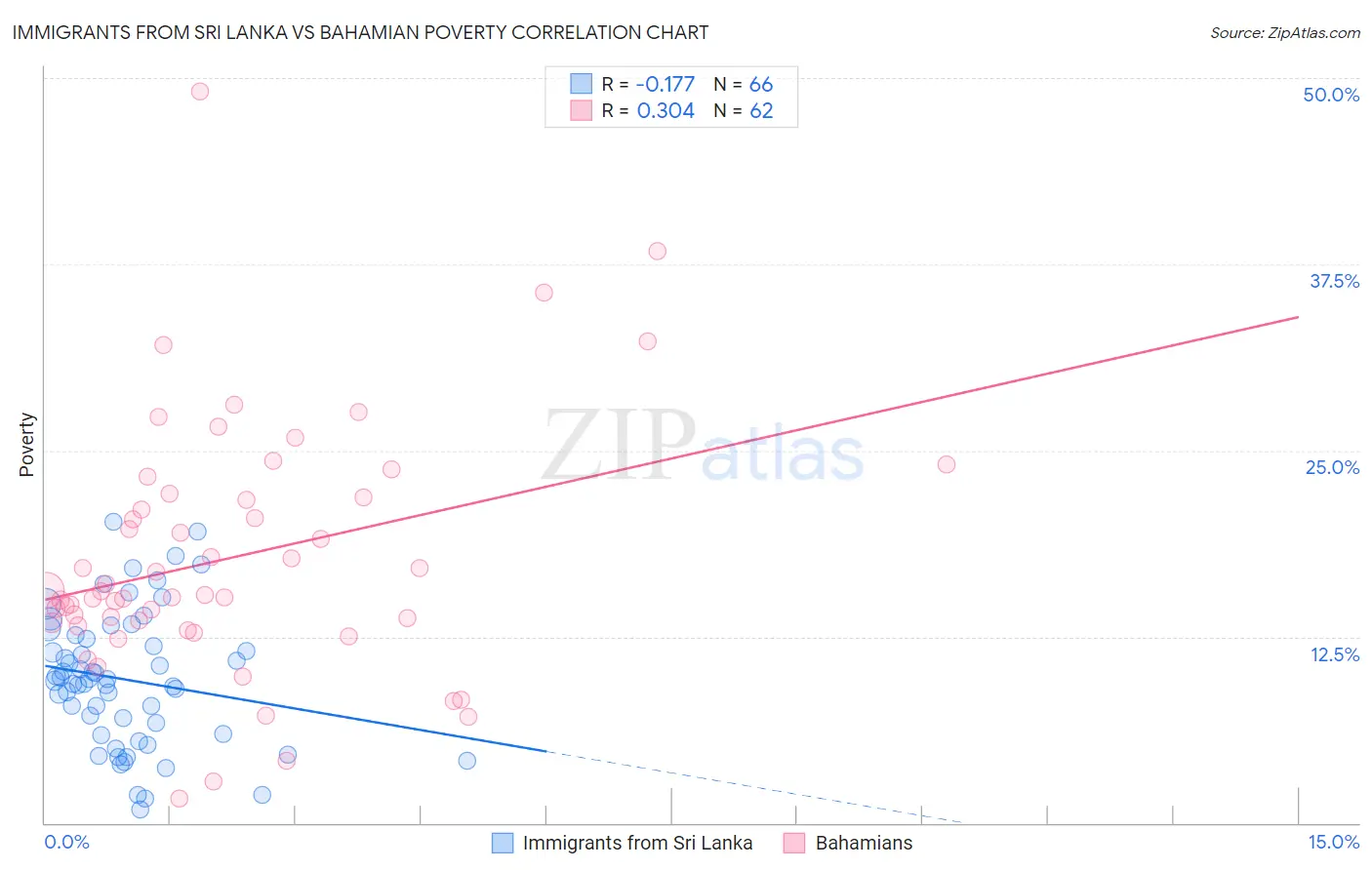 Immigrants from Sri Lanka vs Bahamian Poverty