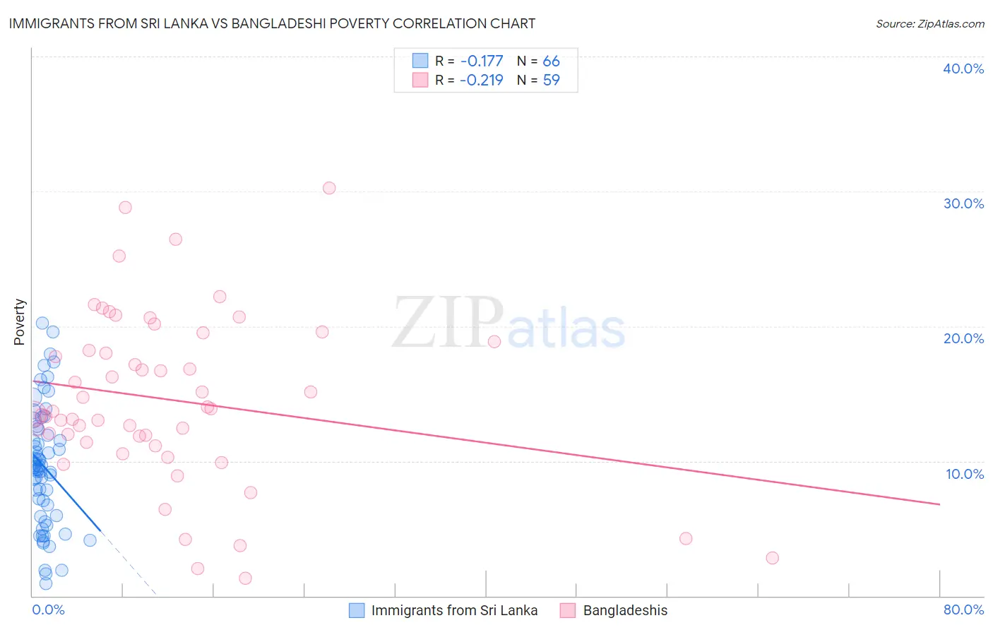 Immigrants from Sri Lanka vs Bangladeshi Poverty