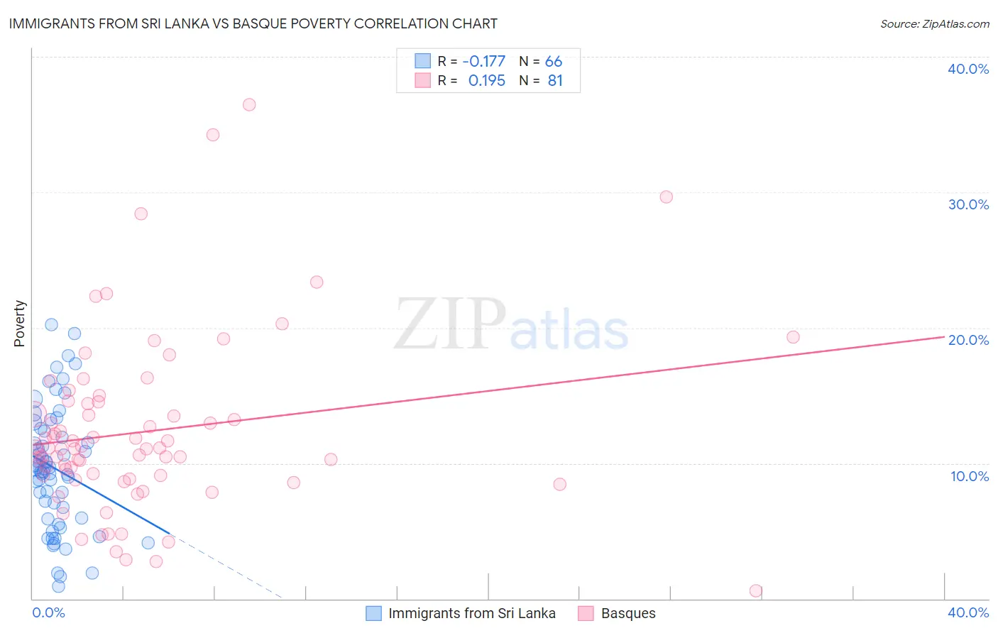 Immigrants from Sri Lanka vs Basque Poverty