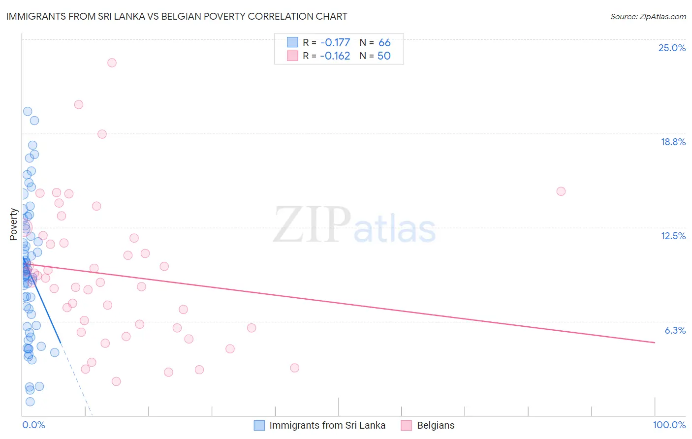 Immigrants from Sri Lanka vs Belgian Poverty