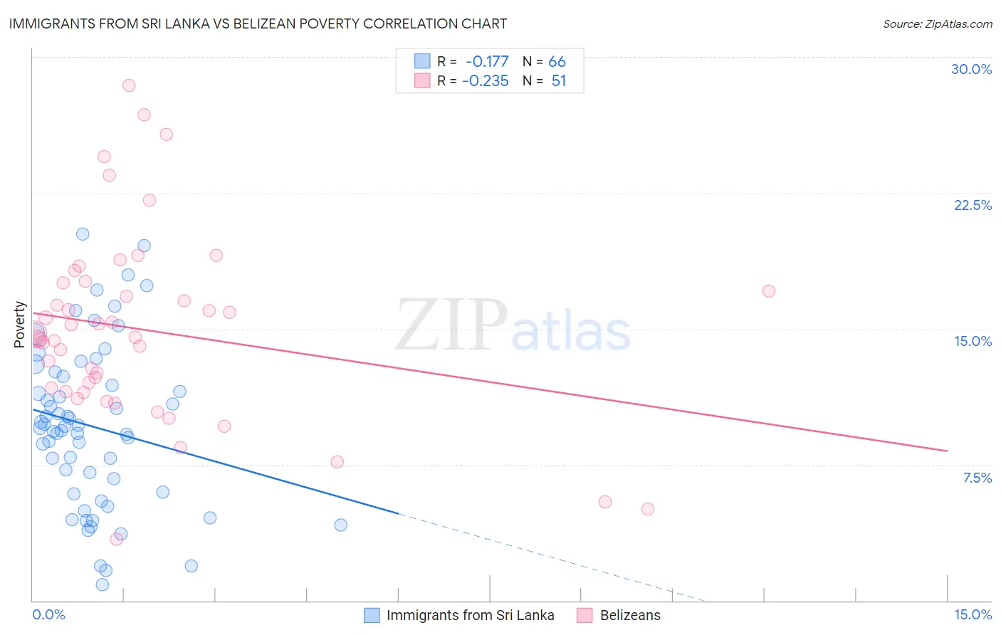 Immigrants from Sri Lanka vs Belizean Poverty