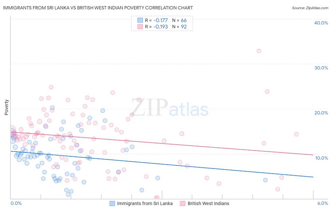 Immigrants from Sri Lanka vs British West Indian Poverty