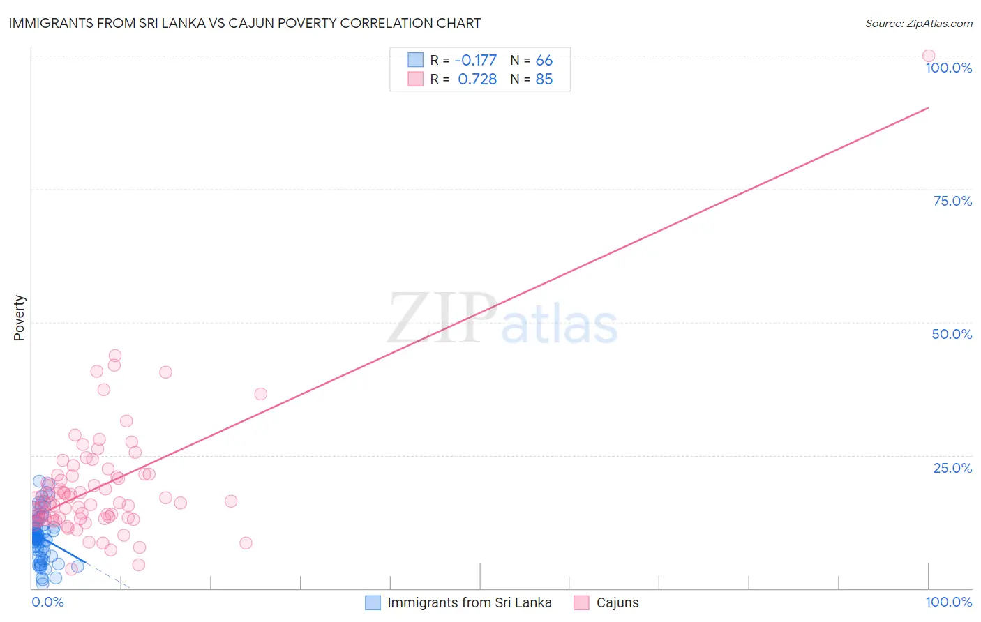 Immigrants from Sri Lanka vs Cajun Poverty