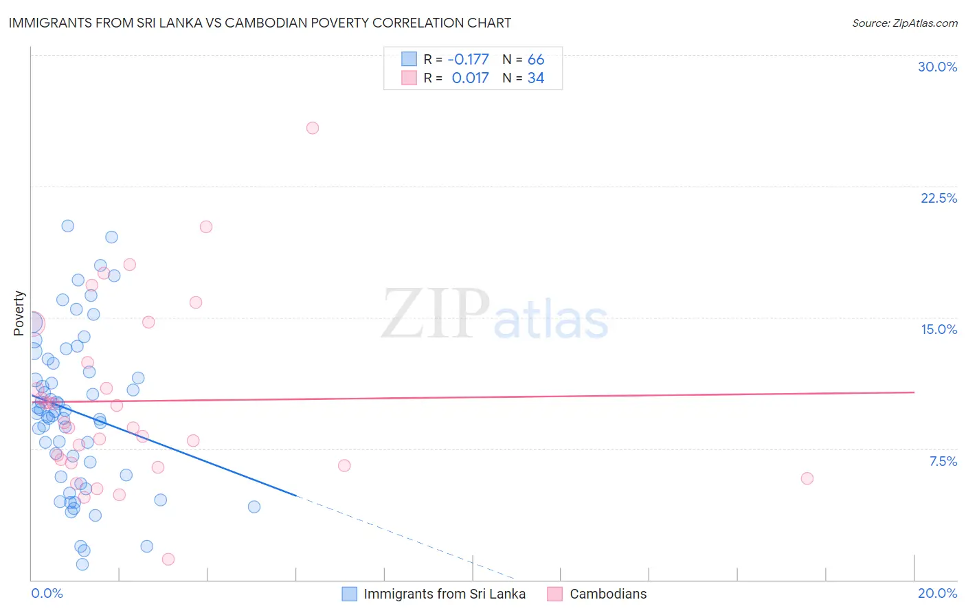 Immigrants from Sri Lanka vs Cambodian Poverty