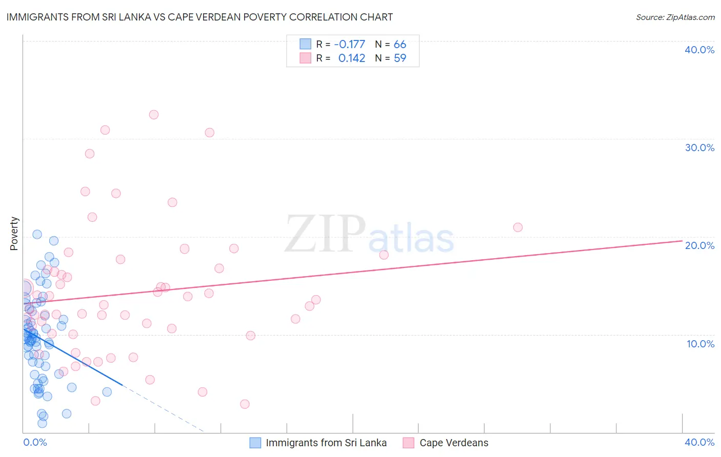 Immigrants from Sri Lanka vs Cape Verdean Poverty