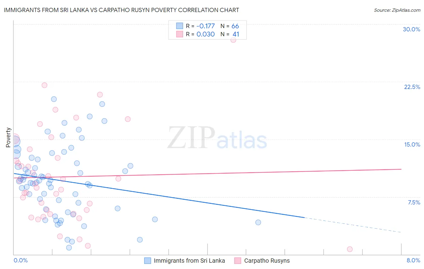 Immigrants from Sri Lanka vs Carpatho Rusyn Poverty