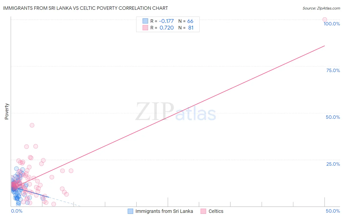 Immigrants from Sri Lanka vs Celtic Poverty