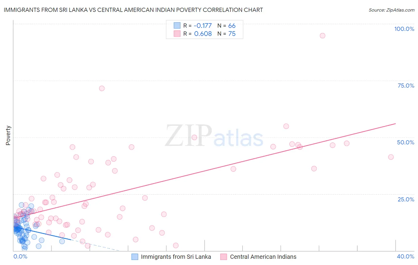 Immigrants from Sri Lanka vs Central American Indian Poverty