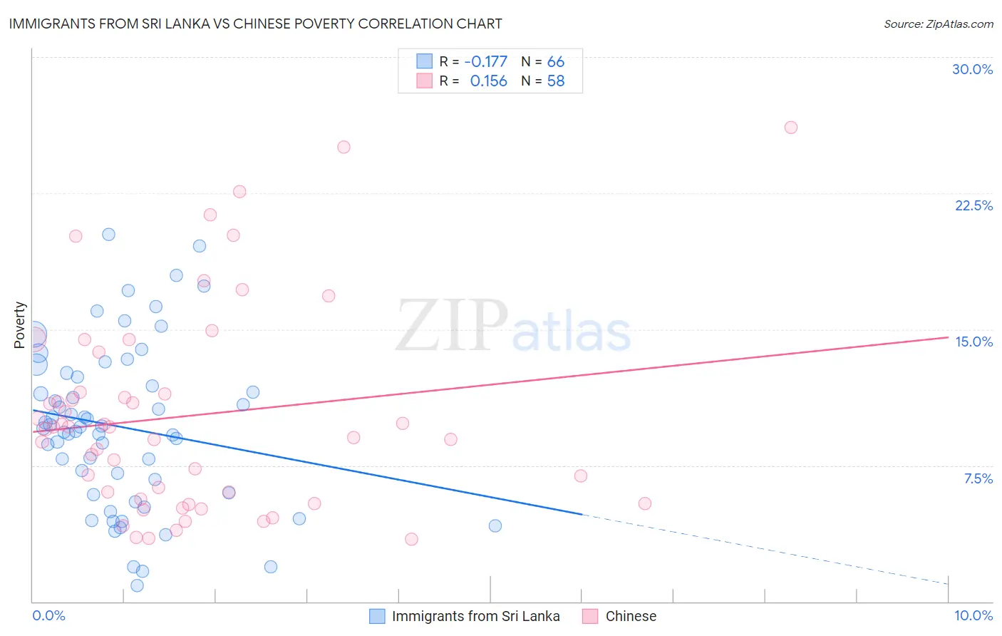 Immigrants from Sri Lanka vs Chinese Poverty