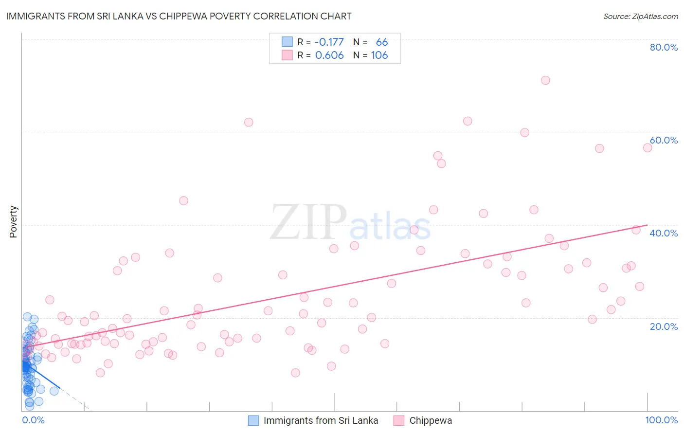 Immigrants from Sri Lanka vs Chippewa Poverty