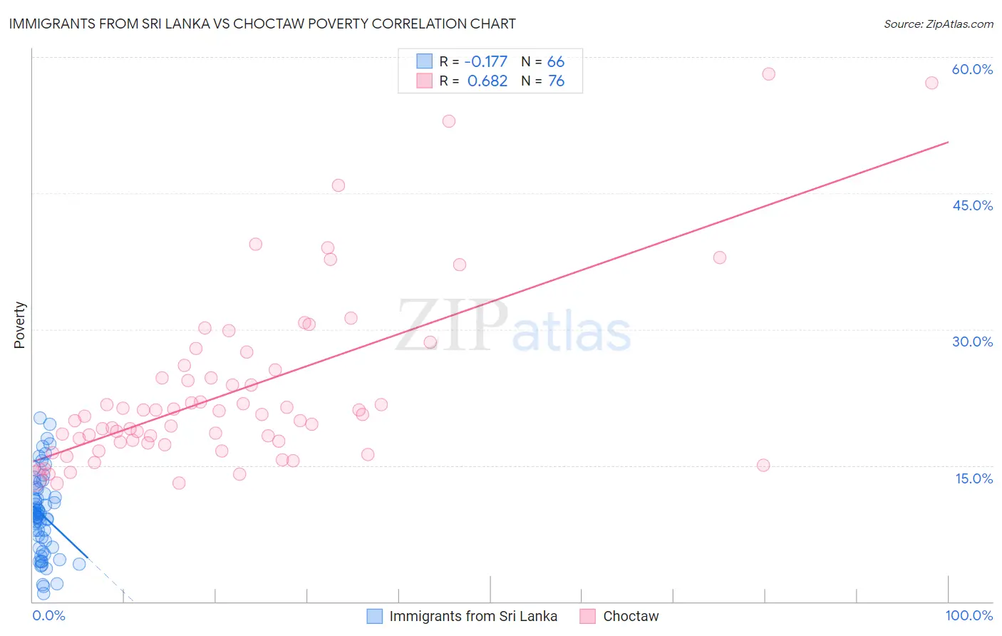 Immigrants from Sri Lanka vs Choctaw Poverty