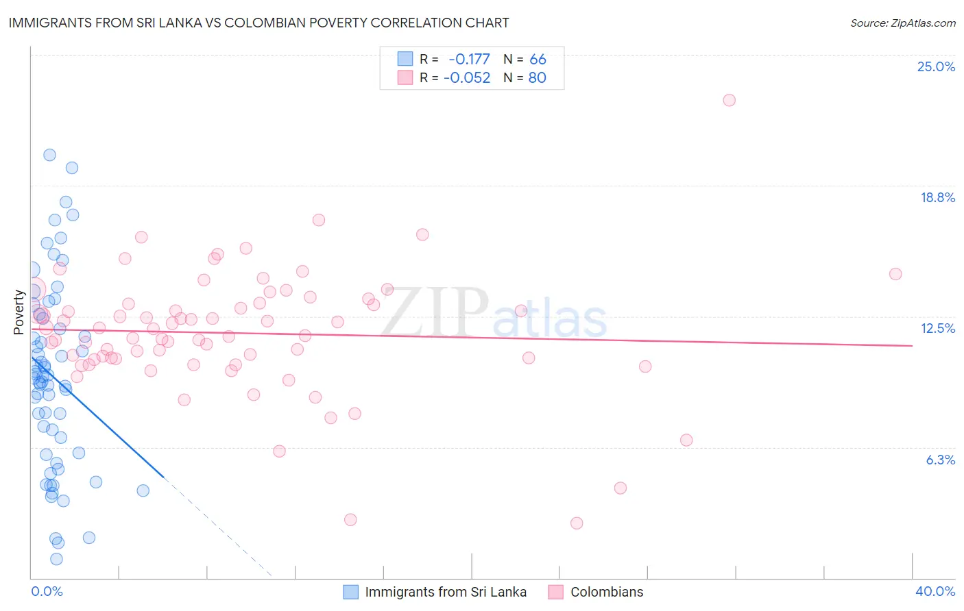Immigrants from Sri Lanka vs Colombian Poverty