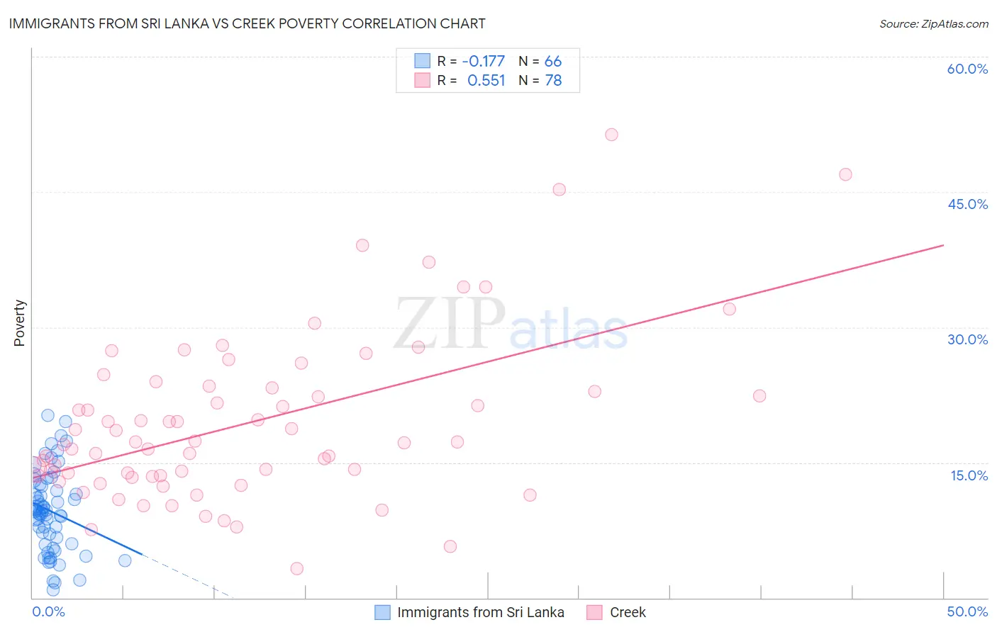 Immigrants from Sri Lanka vs Creek Poverty