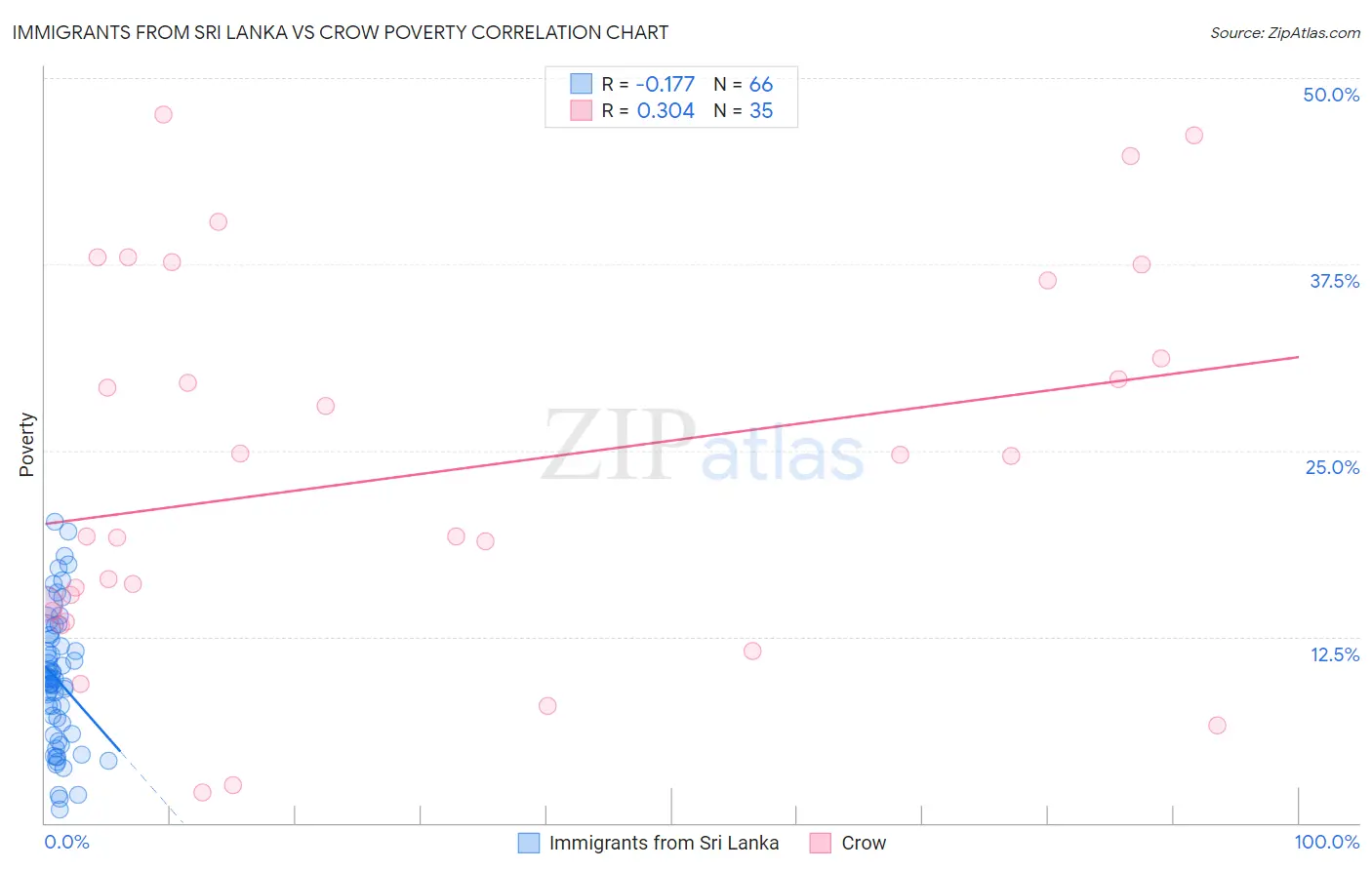Immigrants from Sri Lanka vs Crow Poverty