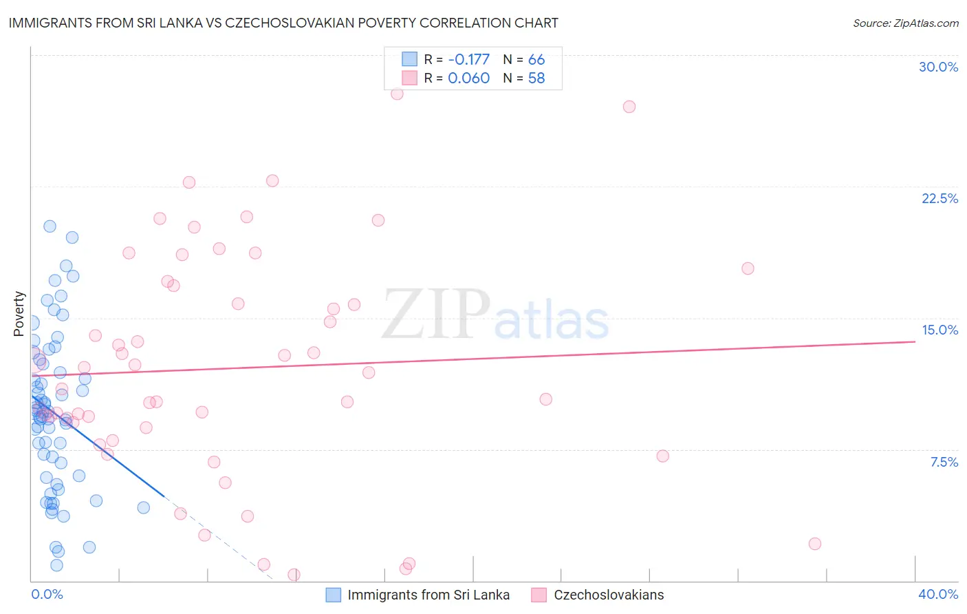 Immigrants from Sri Lanka vs Czechoslovakian Poverty
