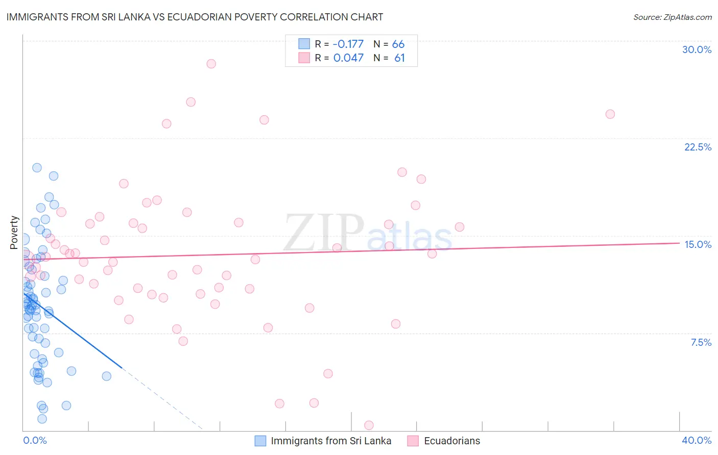 Immigrants from Sri Lanka vs Ecuadorian Poverty