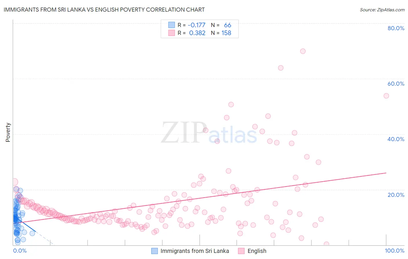 Immigrants from Sri Lanka vs English Poverty