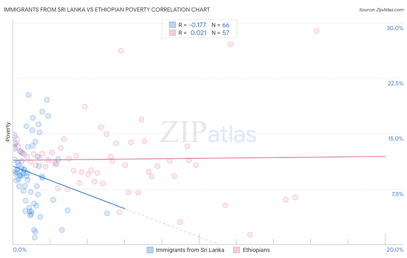 Immigrants from Sri Lanka vs Ethiopian Poverty