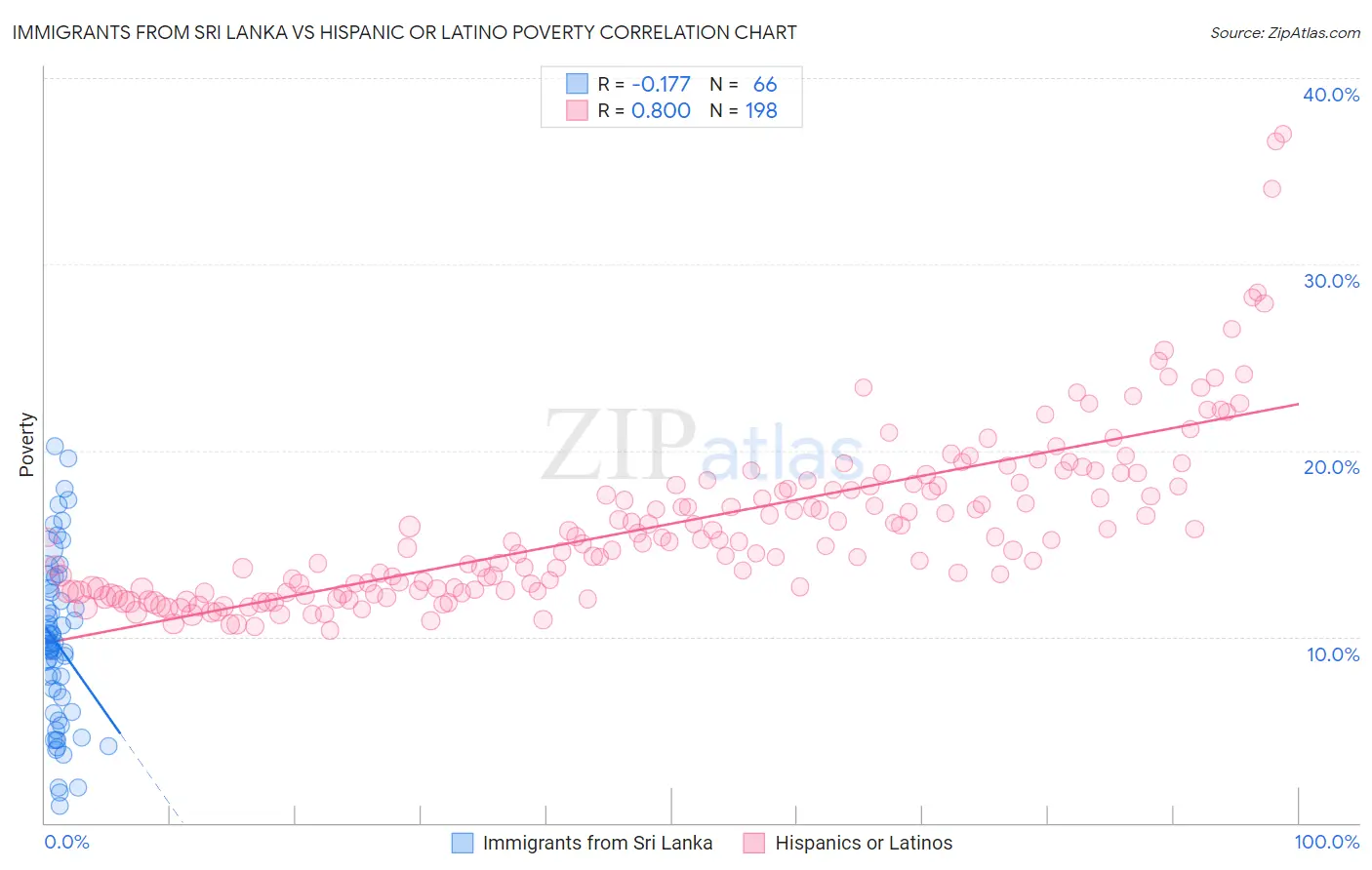 Immigrants from Sri Lanka vs Hispanic or Latino Poverty