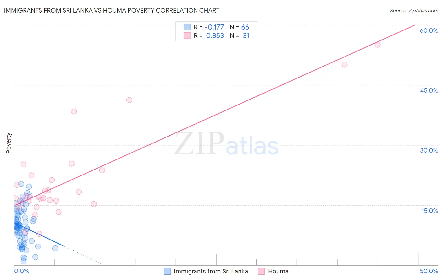 Immigrants from Sri Lanka vs Houma Poverty