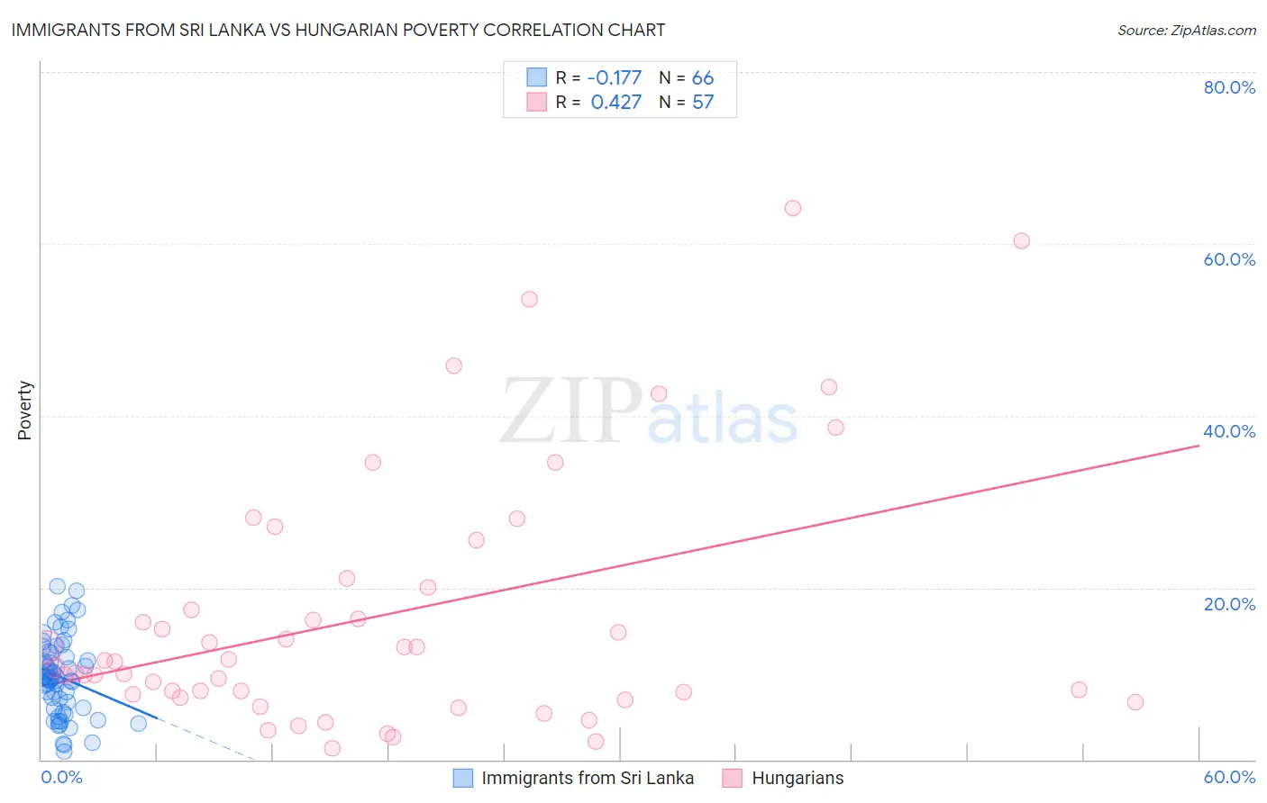 Immigrants from Sri Lanka vs Hungarian Poverty