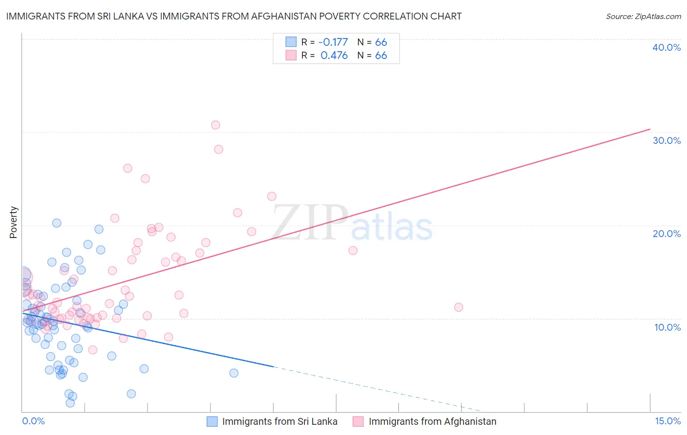 Immigrants from Sri Lanka vs Immigrants from Afghanistan Poverty