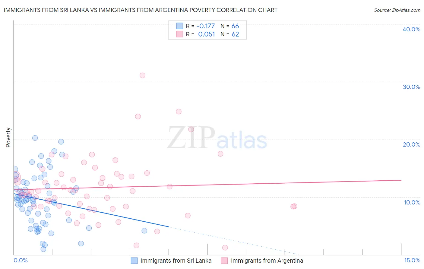 Immigrants from Sri Lanka vs Immigrants from Argentina Poverty