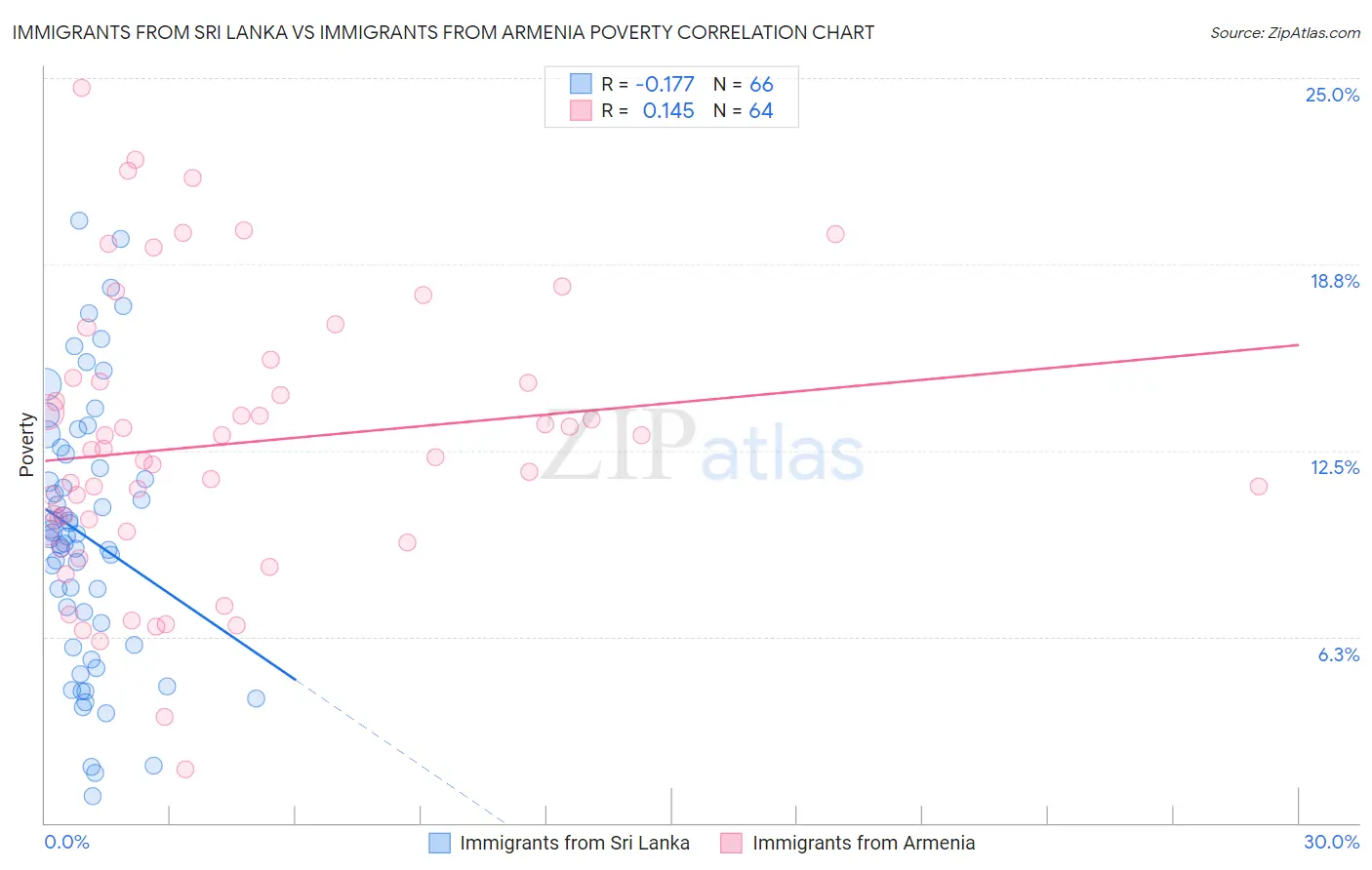 Immigrants from Sri Lanka vs Immigrants from Armenia Poverty