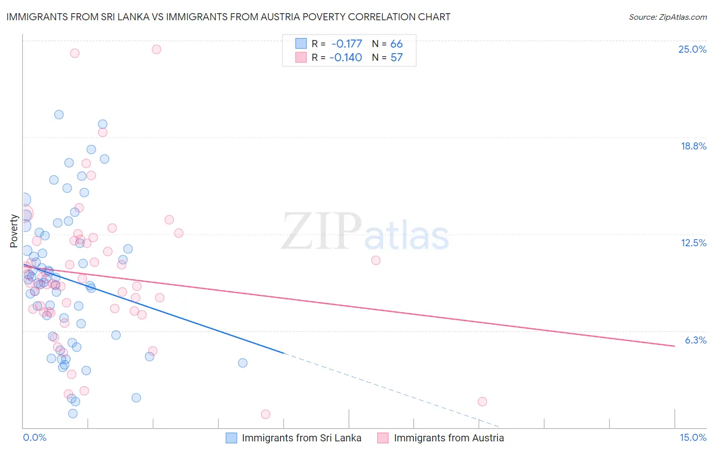 Immigrants from Sri Lanka vs Immigrants from Austria Poverty