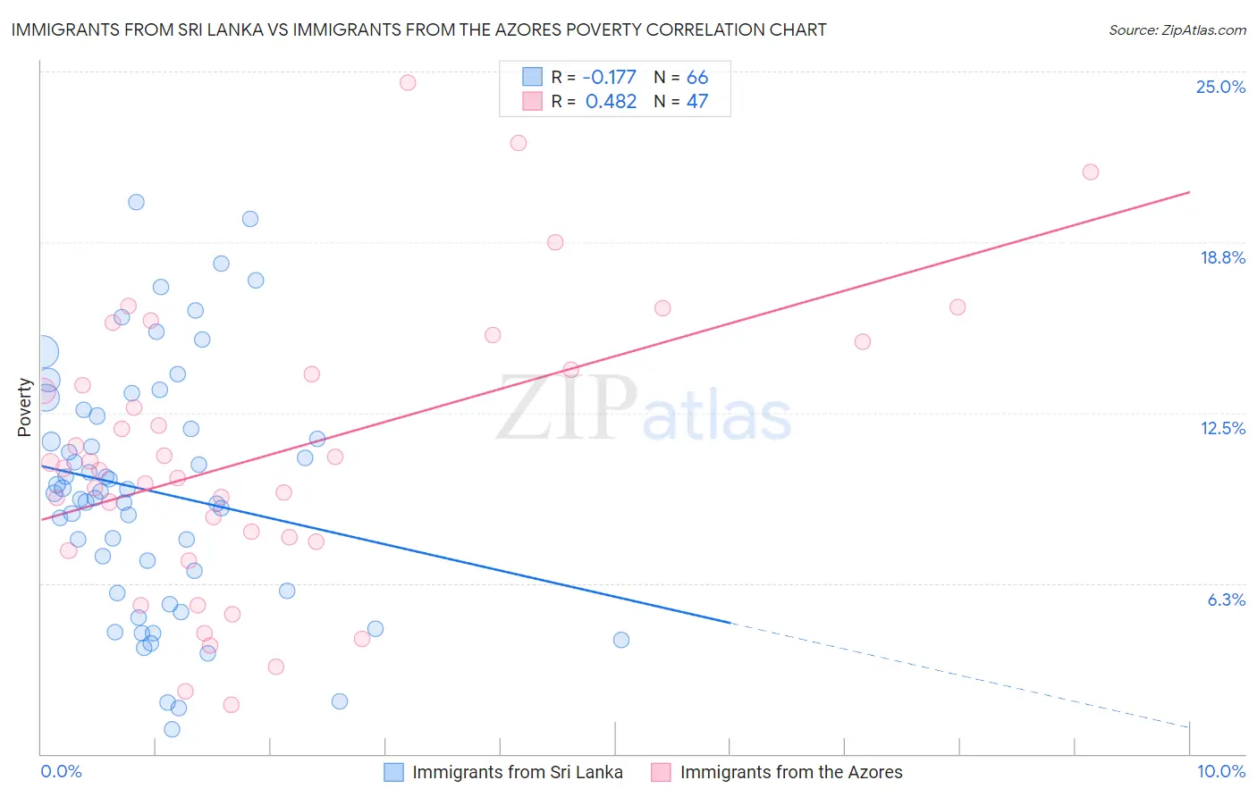 Immigrants from Sri Lanka vs Immigrants from the Azores Poverty