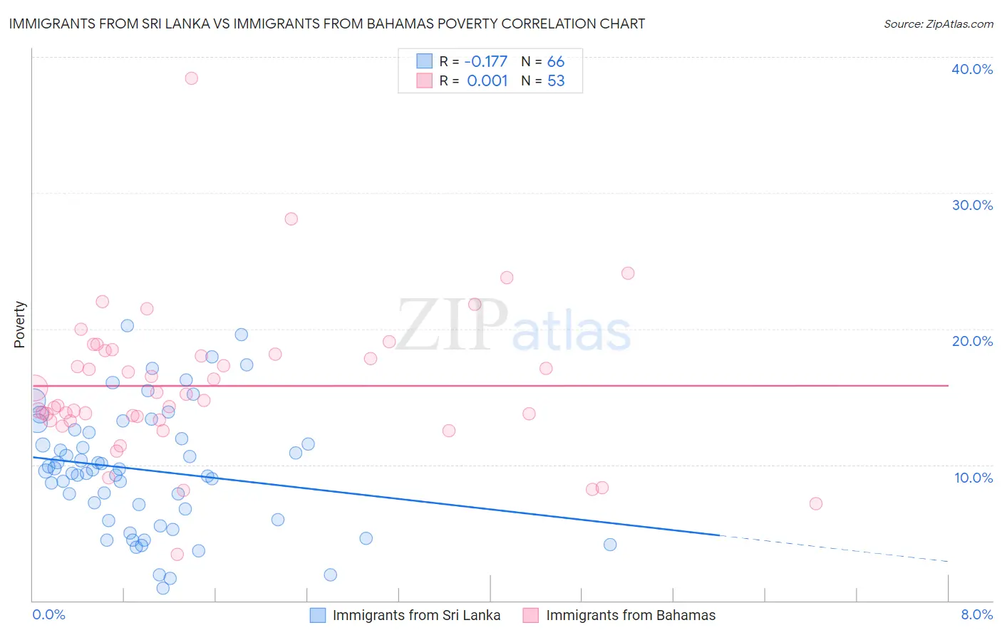 Immigrants from Sri Lanka vs Immigrants from Bahamas Poverty