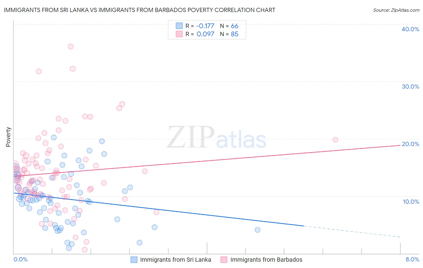 Immigrants from Sri Lanka vs Immigrants from Barbados Poverty