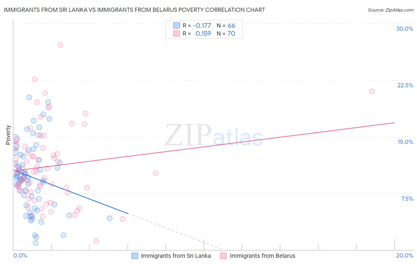 Immigrants from Sri Lanka vs Immigrants from Belarus Poverty