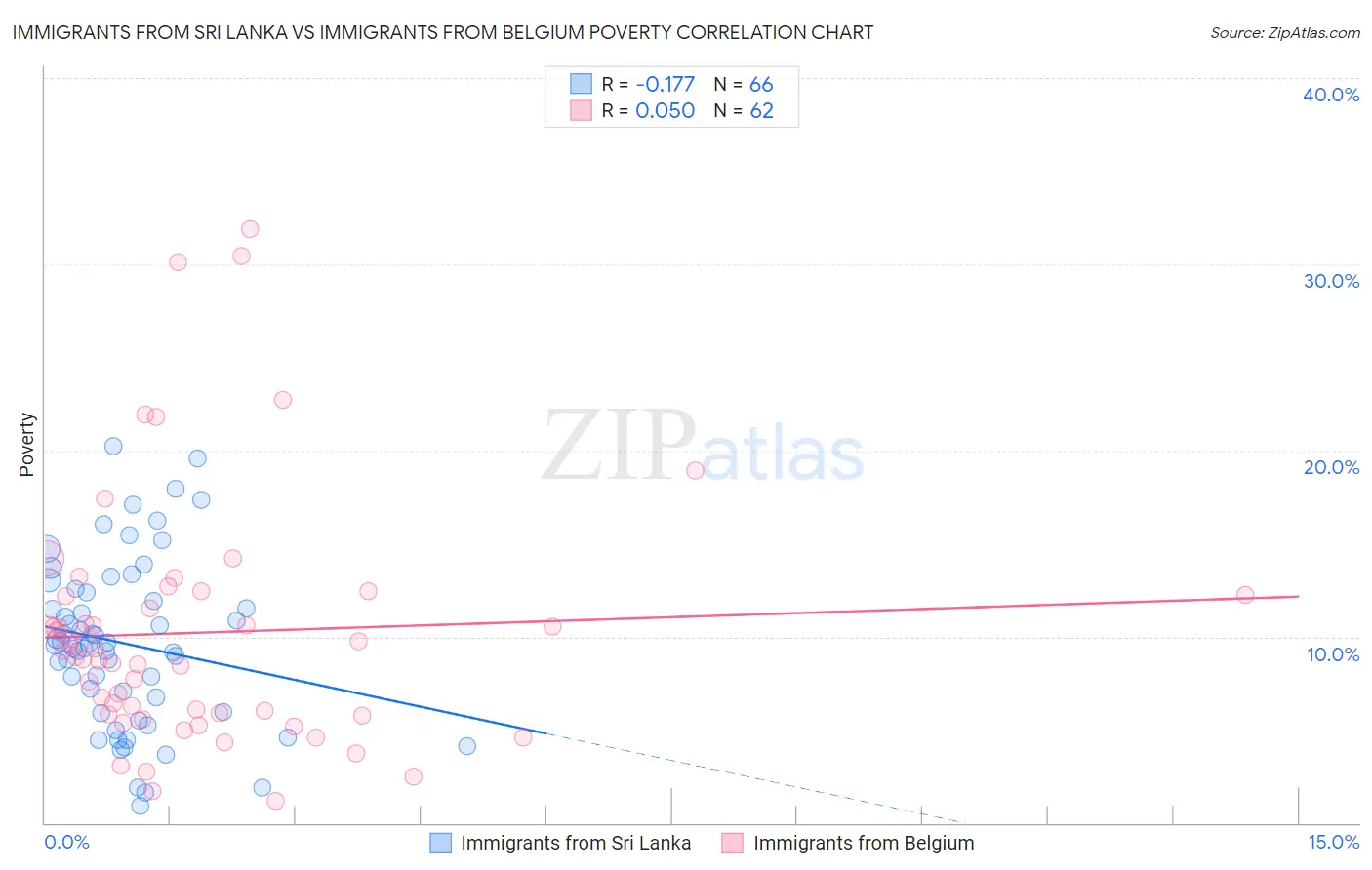 Immigrants from Sri Lanka vs Immigrants from Belgium Poverty