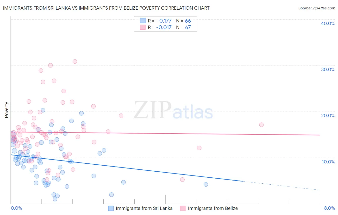 Immigrants from Sri Lanka vs Immigrants from Belize Poverty