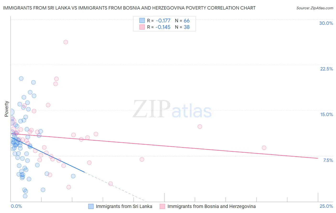 Immigrants from Sri Lanka vs Immigrants from Bosnia and Herzegovina Poverty