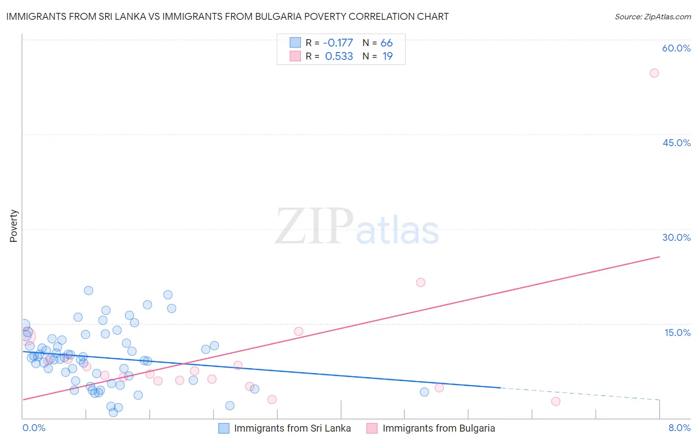 Immigrants from Sri Lanka vs Immigrants from Bulgaria Poverty