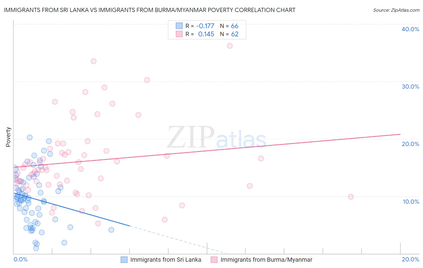 Immigrants from Sri Lanka vs Immigrants from Burma/Myanmar Poverty