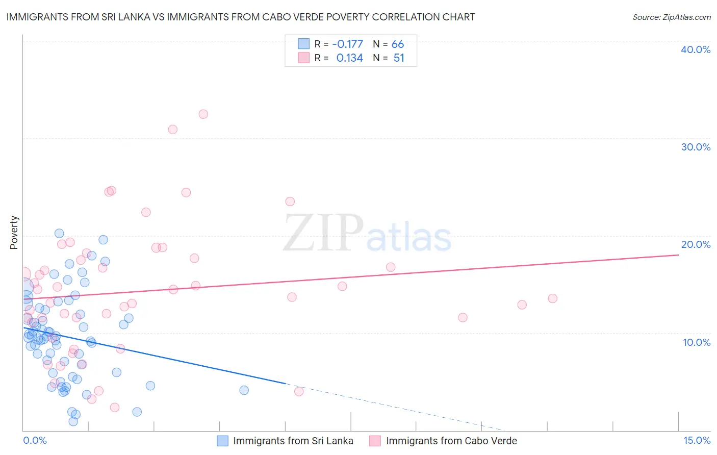 Immigrants from Sri Lanka vs Immigrants from Cabo Verde Poverty