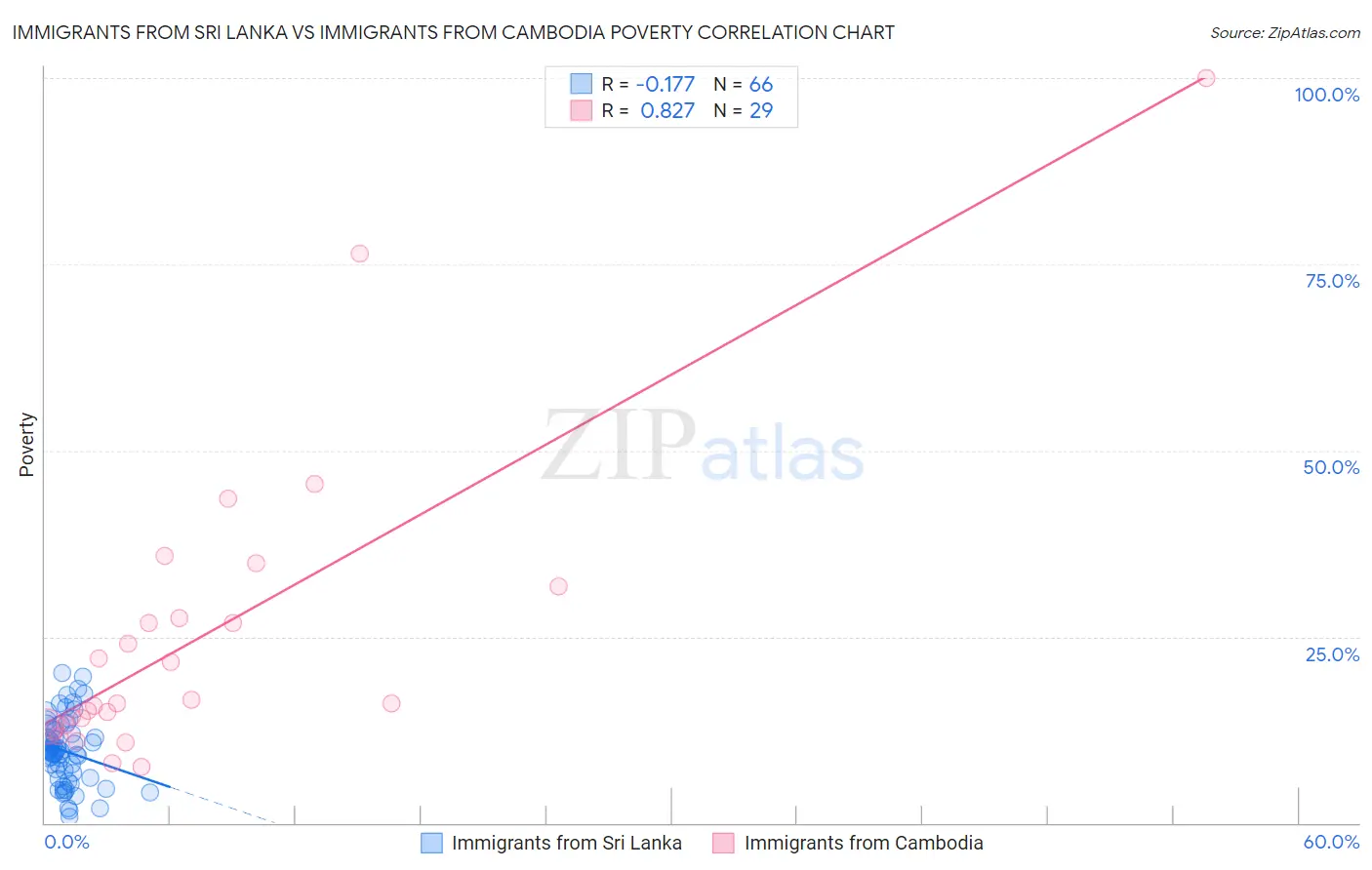 Immigrants from Sri Lanka vs Immigrants from Cambodia Poverty
