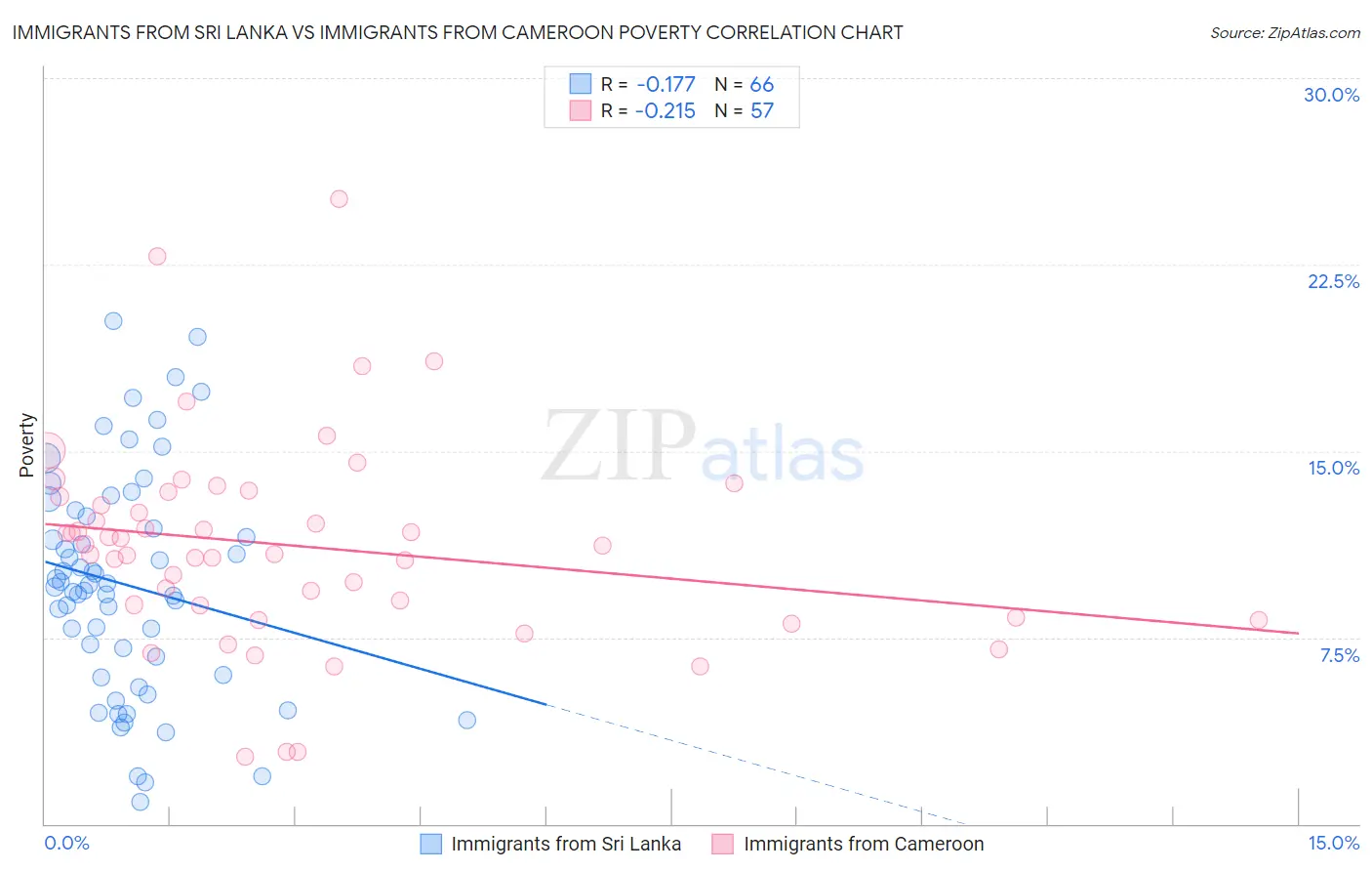 Immigrants from Sri Lanka vs Immigrants from Cameroon Poverty