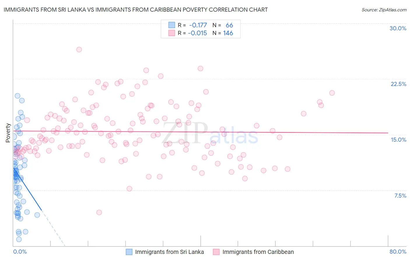 Immigrants from Sri Lanka vs Immigrants from Caribbean Poverty