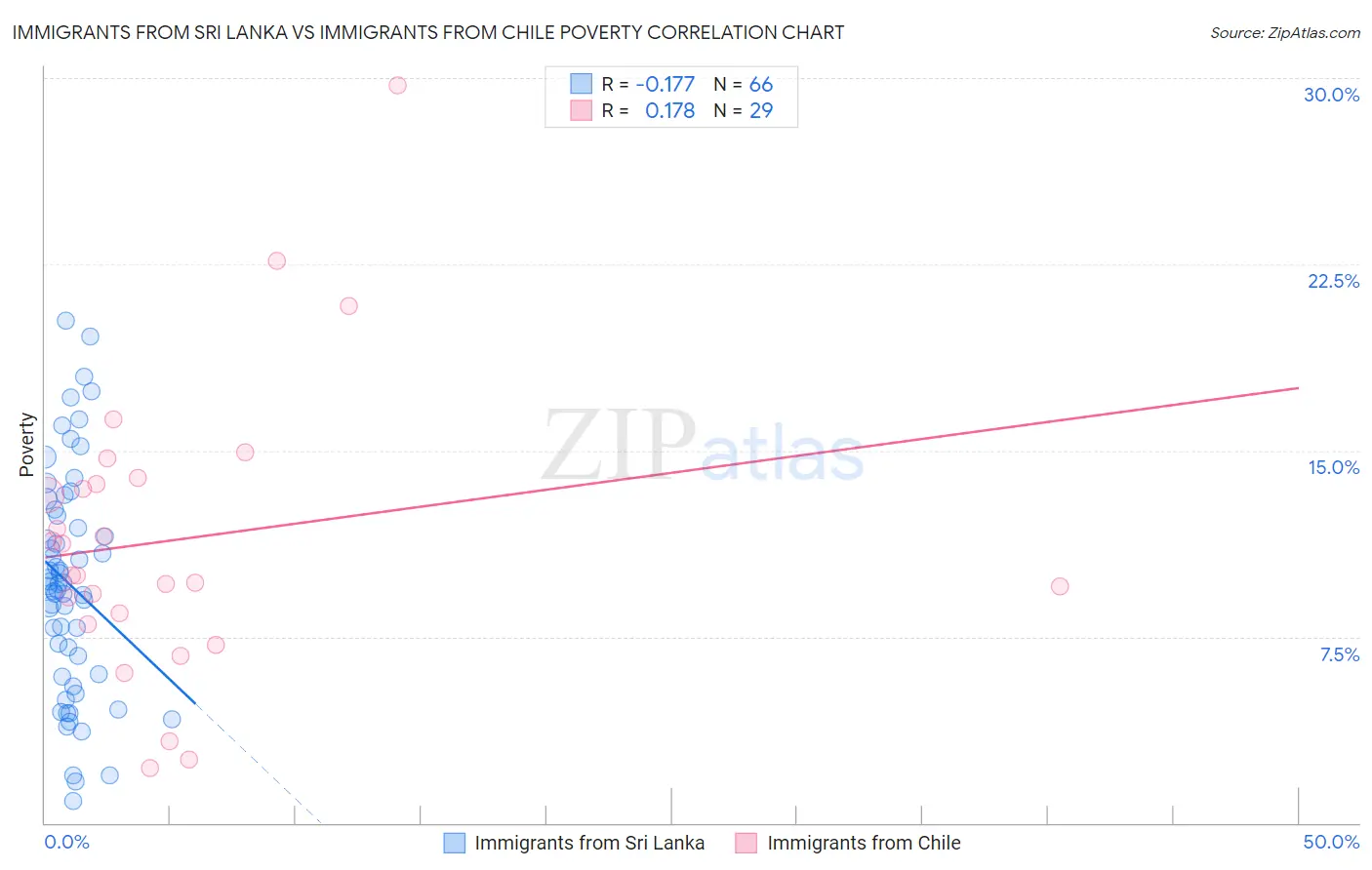 Immigrants from Sri Lanka vs Immigrants from Chile Poverty