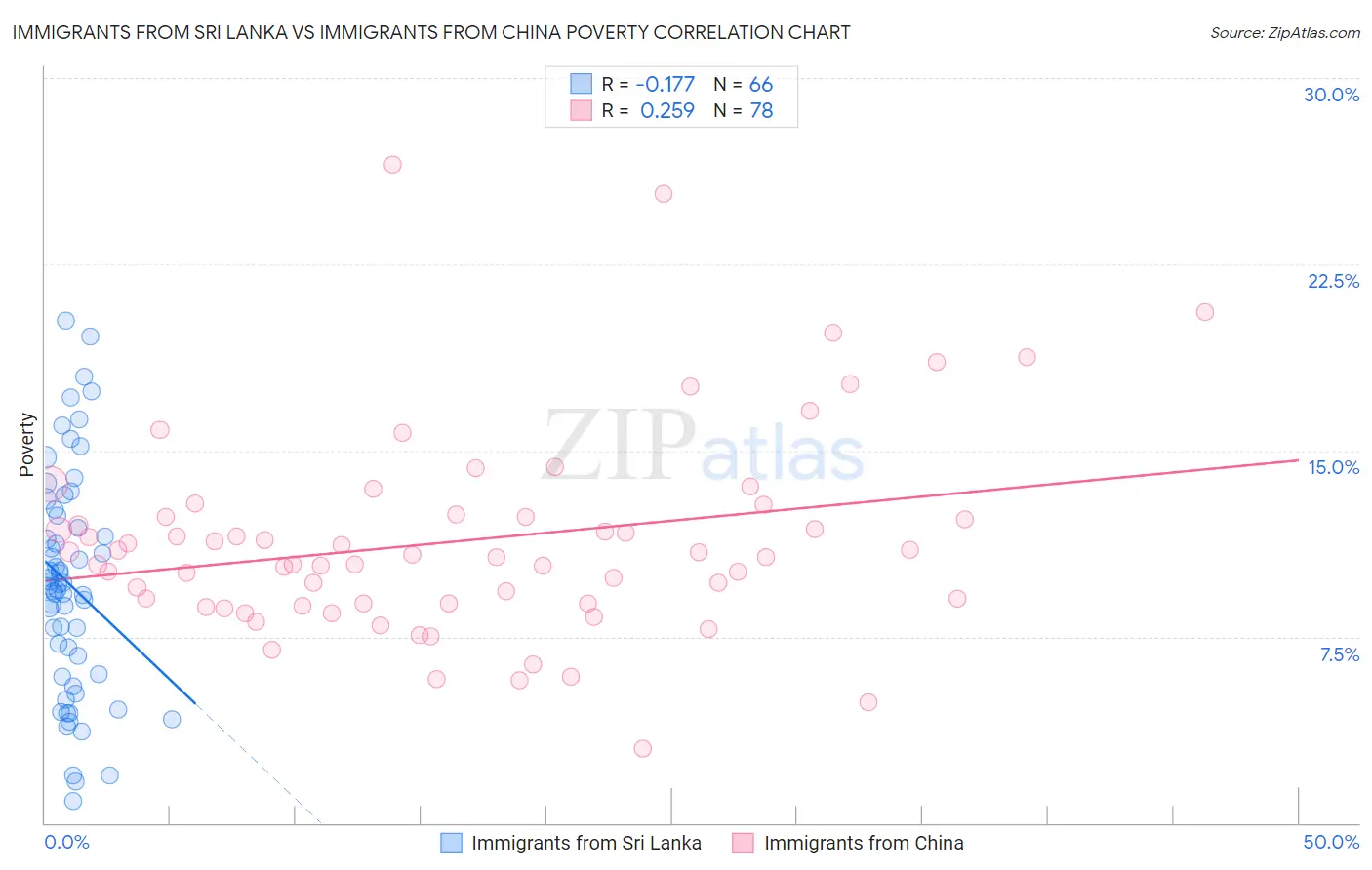 Immigrants from Sri Lanka vs Immigrants from China Poverty