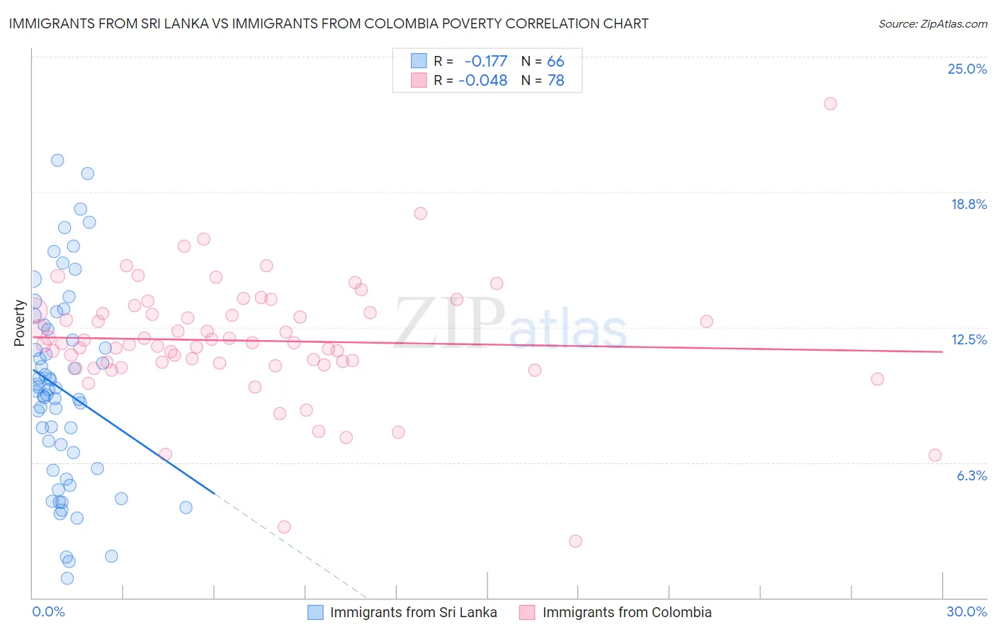Immigrants from Sri Lanka vs Immigrants from Colombia Poverty