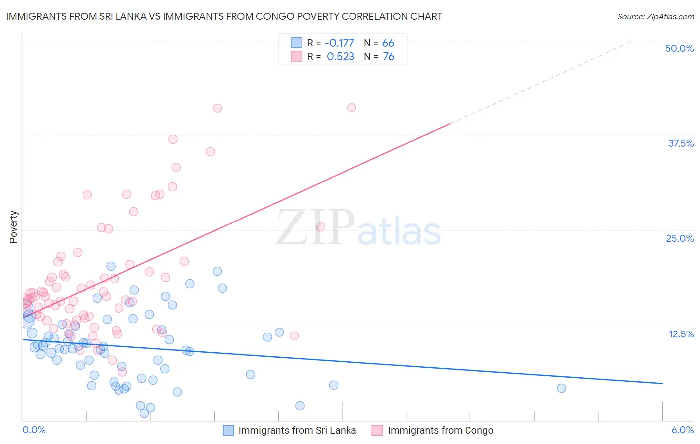 Immigrants from Sri Lanka vs Immigrants from Congo Poverty
