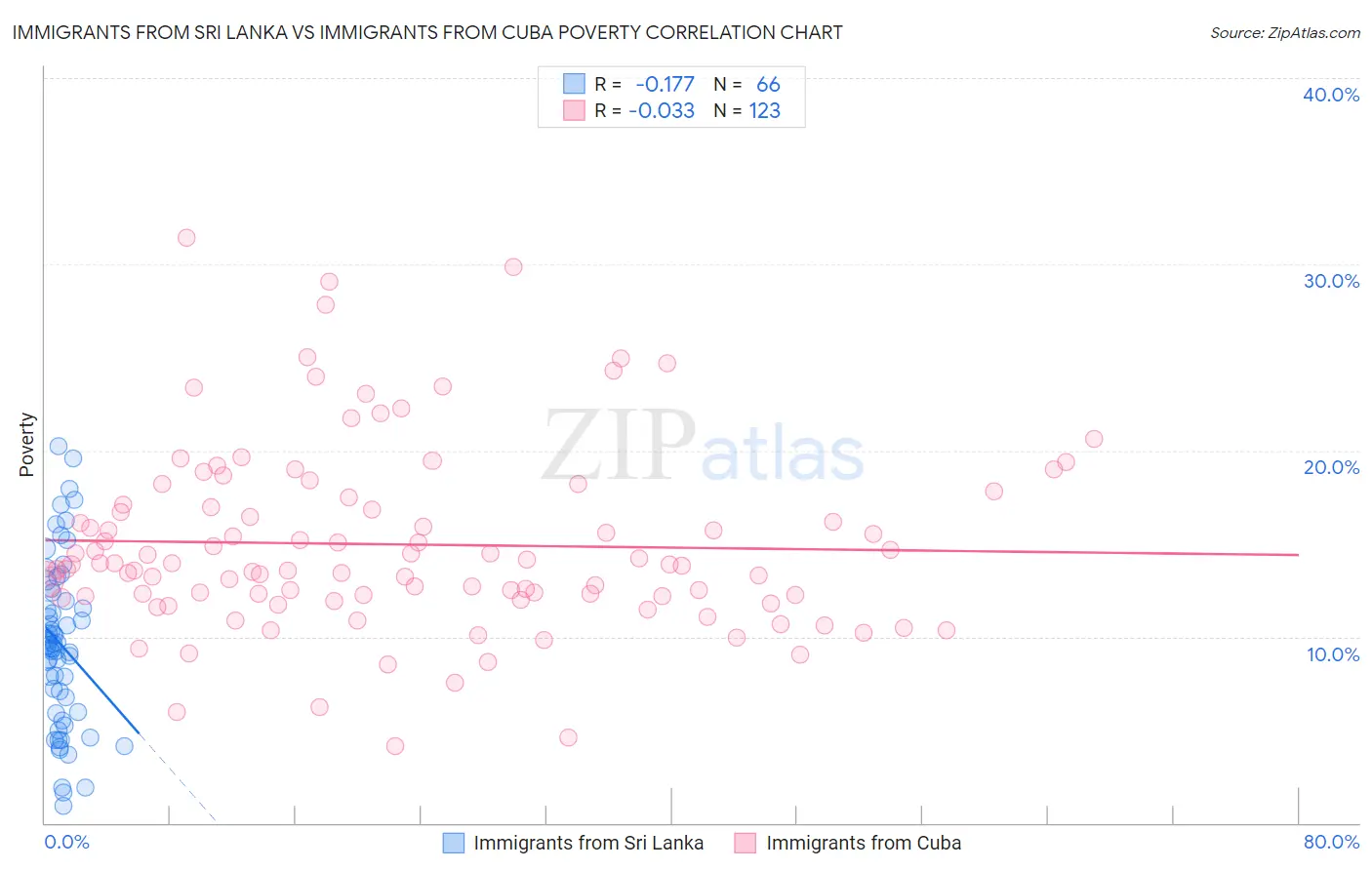 Immigrants from Sri Lanka vs Immigrants from Cuba Poverty