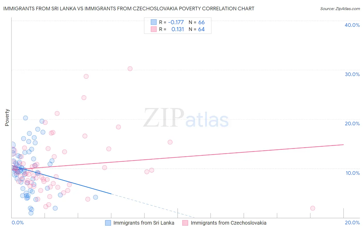 Immigrants from Sri Lanka vs Immigrants from Czechoslovakia Poverty