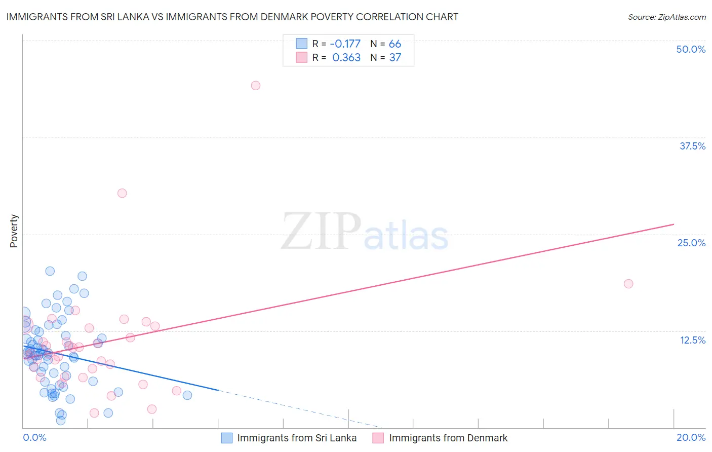 Immigrants from Sri Lanka vs Immigrants from Denmark Poverty
